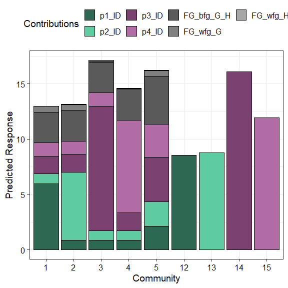 Output from prediction_contributions() function