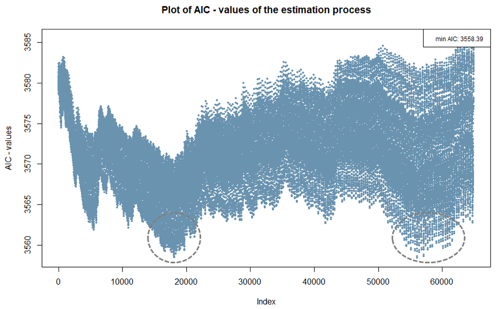 Figure 5. Index plot - shows AIC values and the index of all possible combinations for the two cutpoints being searched for