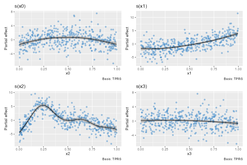 Estimated smooths from a GAM